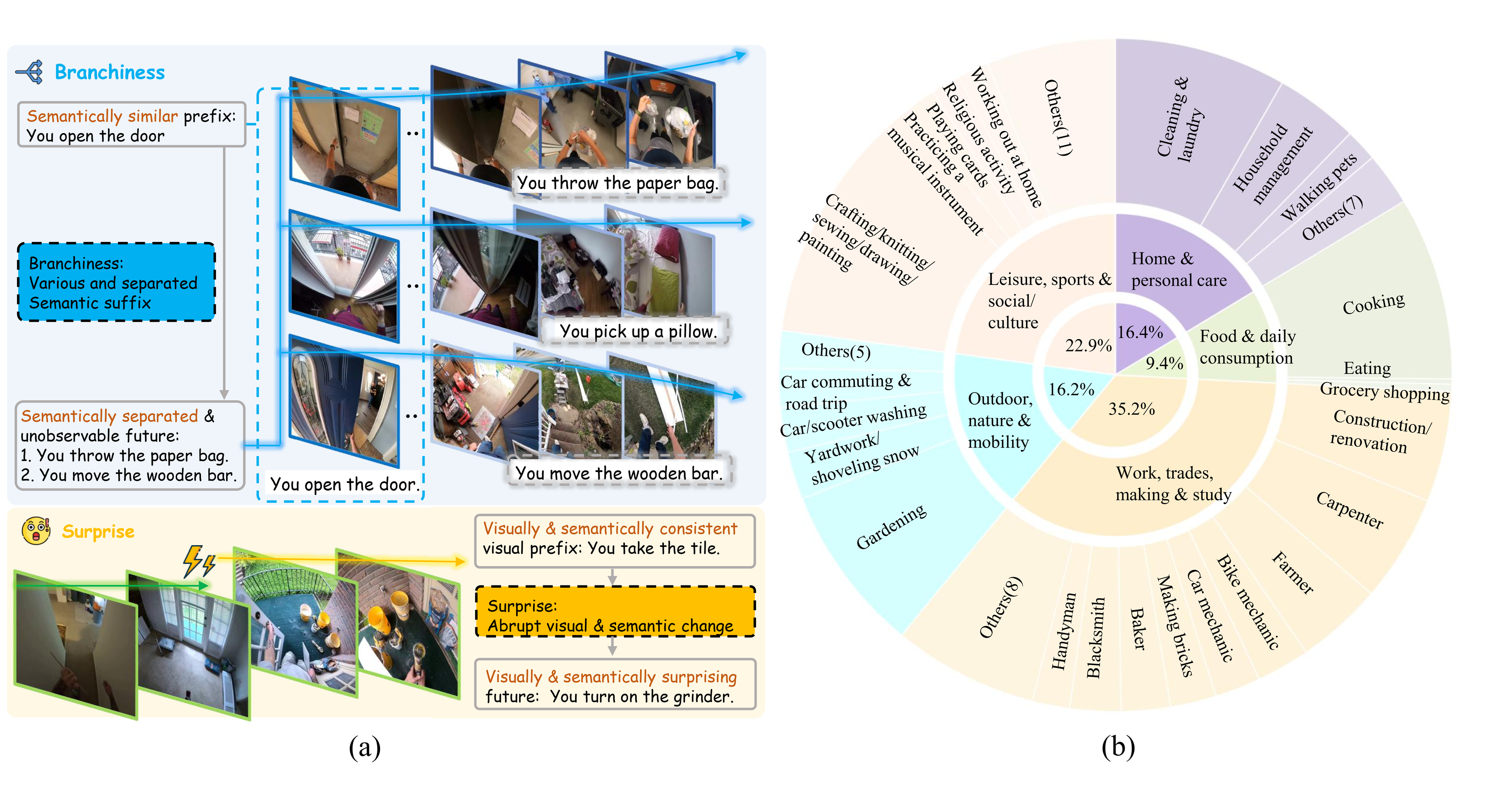 EgoSAT answerability construction and scenario distribution