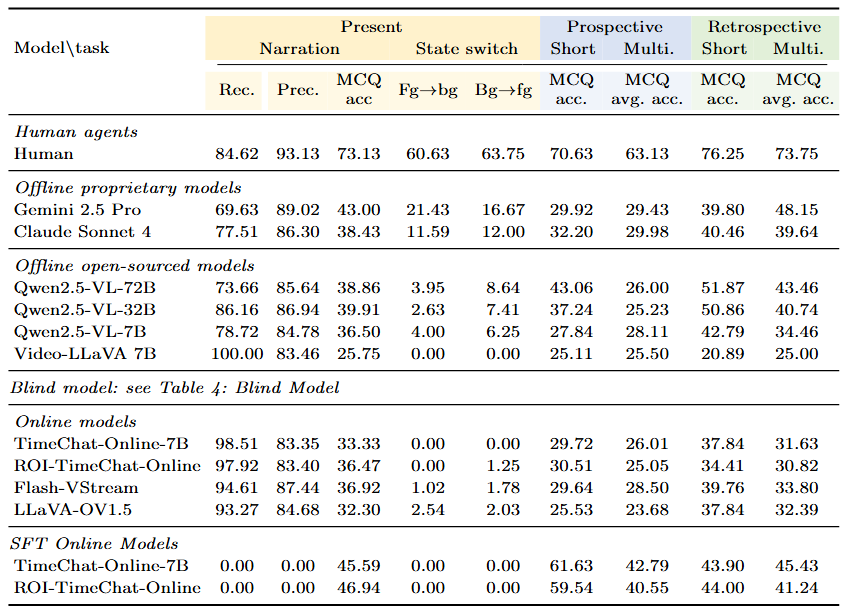 EgoSAT main results table